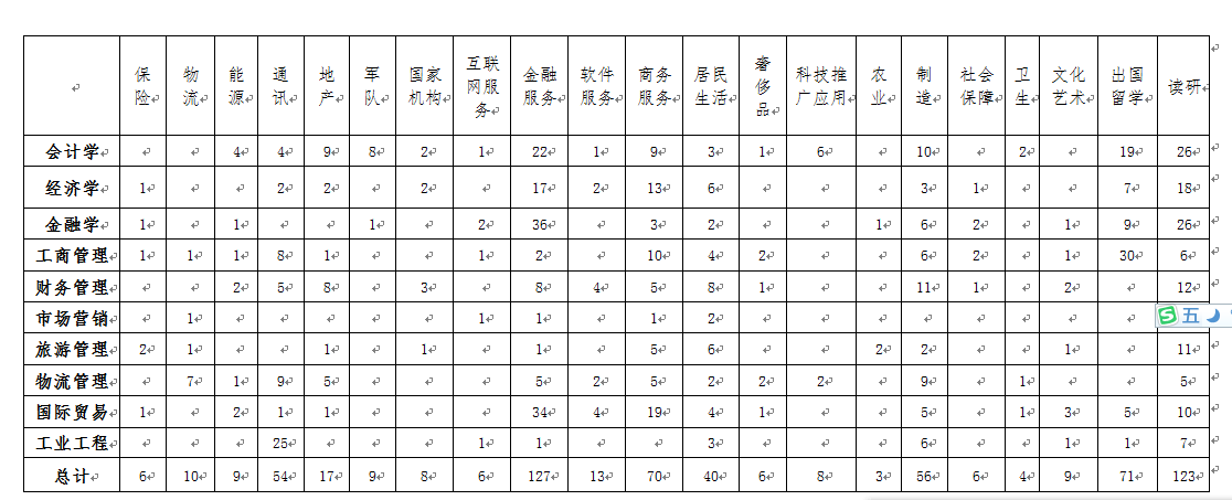 14届经济管理学院毕业生就业动向（行业）汇总.png