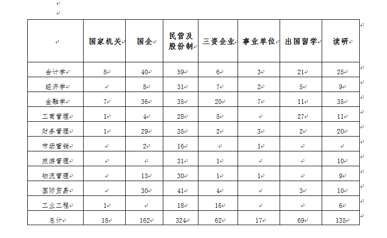 13届经济管理学院毕业生就业动向（行业）汇总.png